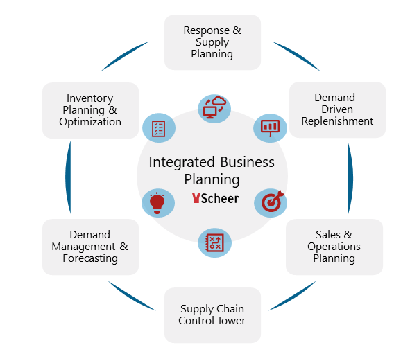 integrated business planning deutsch
